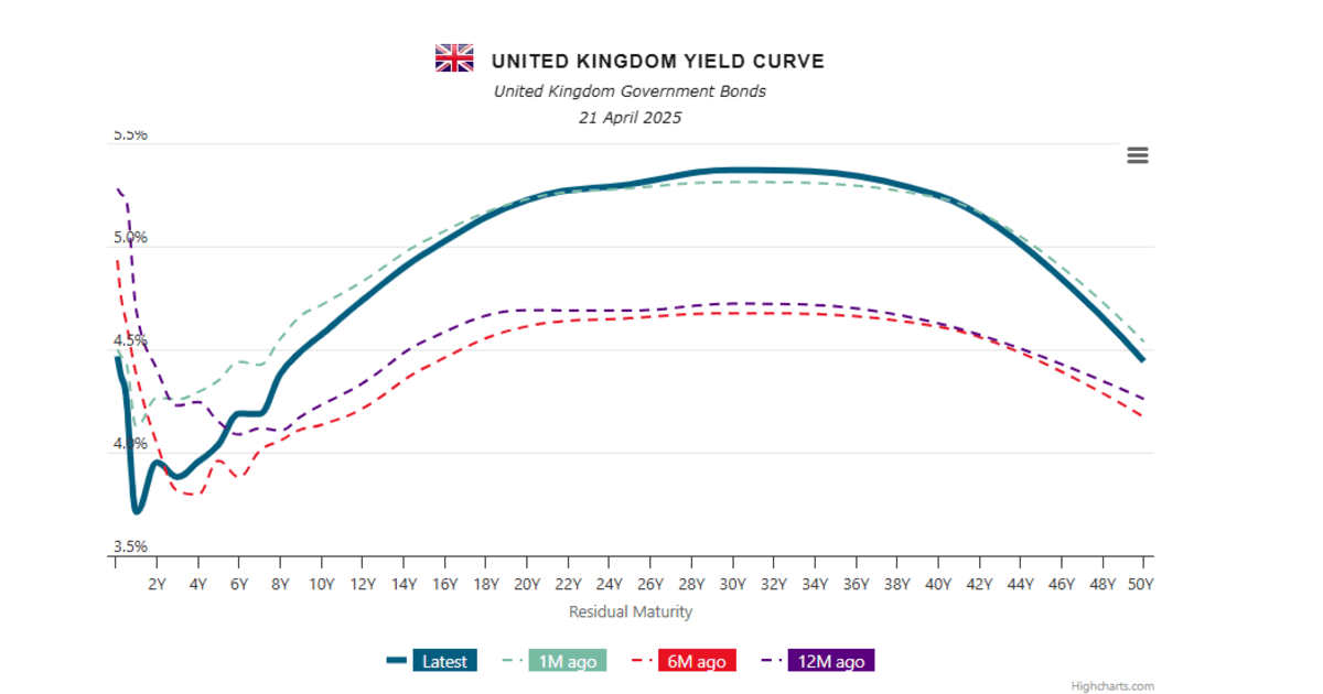 UK Gilts yield curve